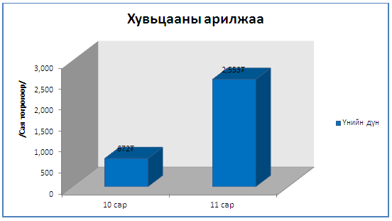 Арилжааны үнийн дүн  3.8 дахин өссөн байна